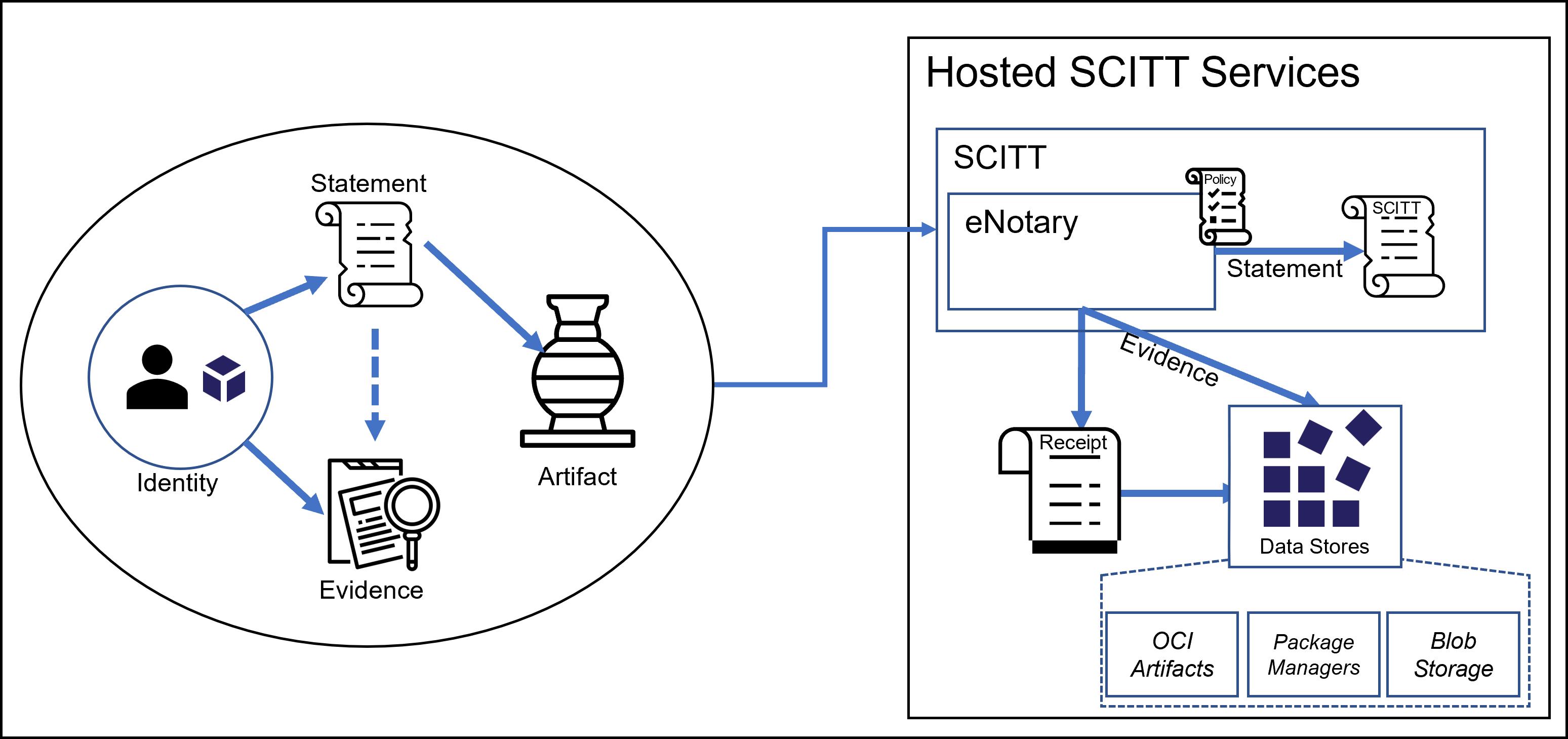 SCITT persistence