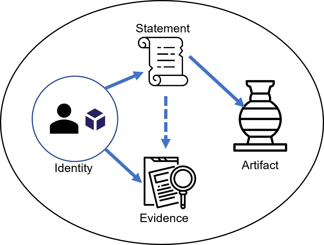 Identity, Statement, Evidence, Artifact relationship